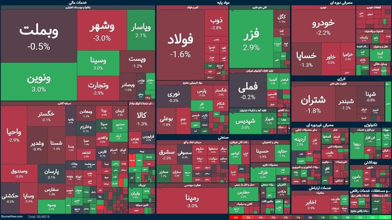 ریزش ۹ هزار واحدی شاخص بورس