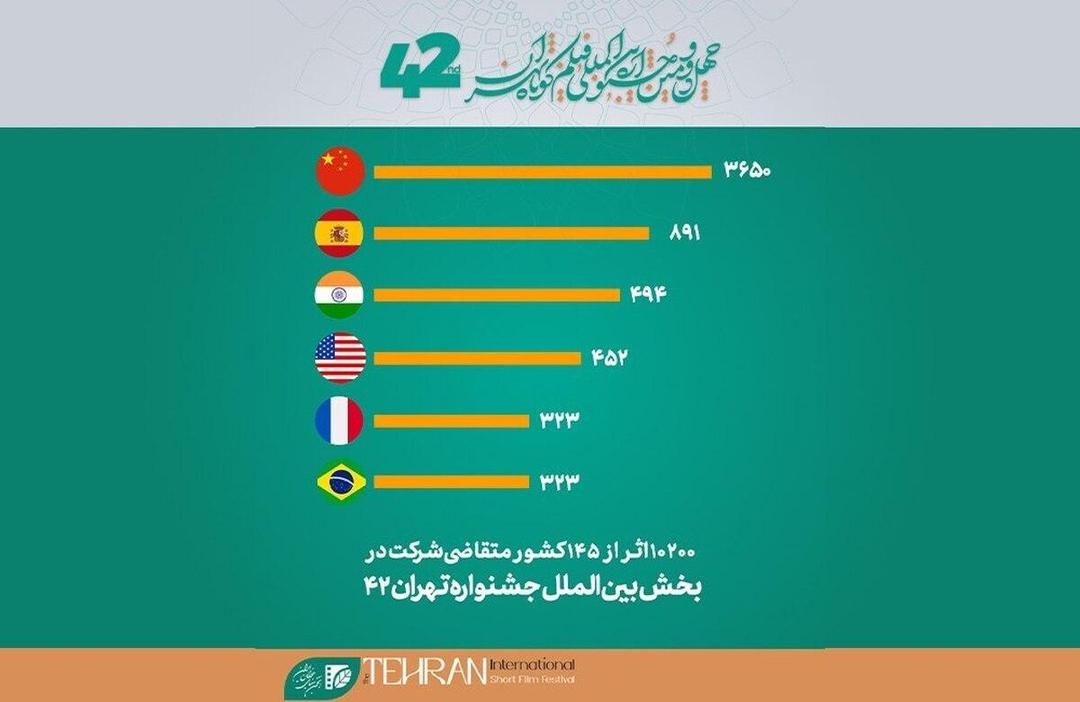 ۳ هزار و ۶۵۰ کارگردان چینی متقاضی شرکت در جشنواره فیلم کوتاه تهران