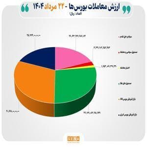 مبادله ۱۳ هزار میلیارد تومانی در بورس‌های کشور