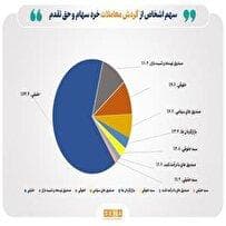 تعداد سهامداران فعال بورس به بیش از ۱۷۶ هزار کد رسید