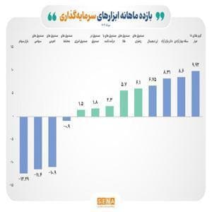 بازدهی مثبت ۵ ابزار سرمایه‌گذاری در بازار سرمایه