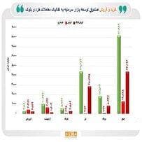 رکورد خرید سهام خرد پس از جنگ ۱۲ روزه ثبت شد