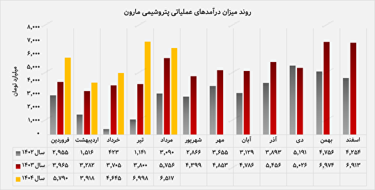 "مارون" در مرداد ۱۴۰۴ با رشد ۱۳ درصدی نسبت به سال قبل درخشید