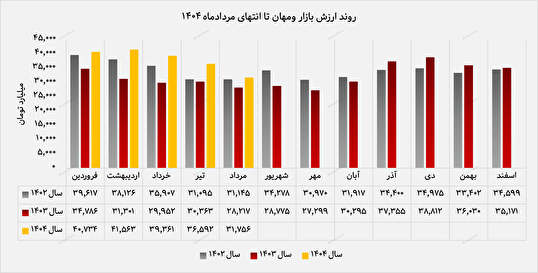 رشد ۱۴ درصدی سرمایه‌گذاری‌های «ومهان» در مردادماه