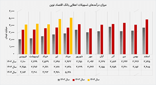 رشد ۳۷ درصدی تسهیلات اعطایی/ "ونوین" در مدار جهش اعتباری