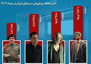 «پیرپسر» و «زن و بچه» شلوغش کردند آخر سر هم مرد عینکی بیشتر فروخت! / سالن‌های سینما مرداد ماه کمتر از ۳ میلیون مخاطب داشتند