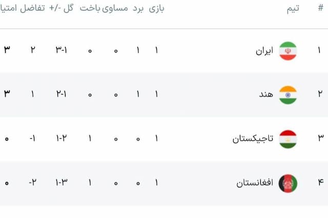 جدول گروه B بعد ازپایان بازی های شب اول تورنمنت کافا