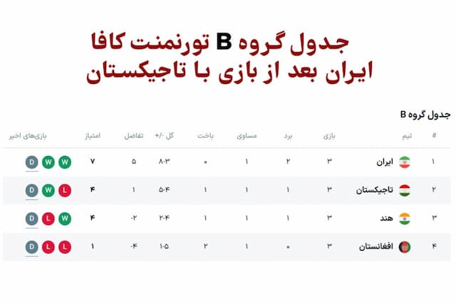 جدول گروه B تورنمنت کافا پس از بازی امروز با صدر نشینی ایران