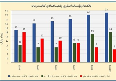 سرمایه ثبتی شبکه بانکی کشور طی سه سال 2.7 برابر شد/ 14 بانک دارای کفایت سرمایه بالای 8 درصد