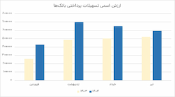 وام بانکی نایاب شد