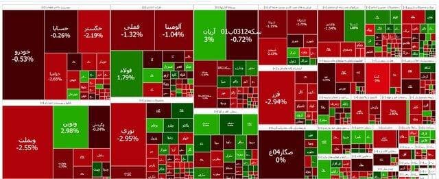 وضعیت فرمز در بازار سرمایه؛ شاخص بورس ۲۱ هزار واحد افت کرد