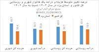 زندگی گران در استان یزد