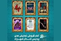 آمار فروش و تماشاگران نمایش‌های پردیس تئاتر شهرزاد