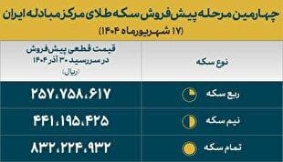 قیمت سکه‌های پیش‌فروش بانک مرکزی اعلام شد