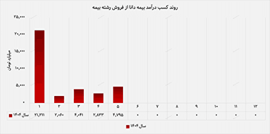 رشد ۶۹ درصدی درآمد مردادماه بیمه دانا/ تراز عملیاتی مثبت ۲۹ درصدی