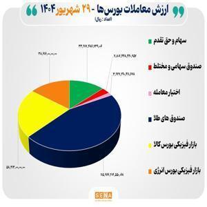 مبادله ۲۶ هزار میلیارد تومان اوراق بهادار و کالا در چهار بورس