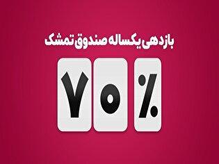 "فراصندوق تمشک" به ۷۰درصد بازدهی سالانه رسید