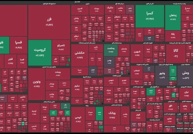 افت ۲۰ هزار واحدی شاخص کل بورس