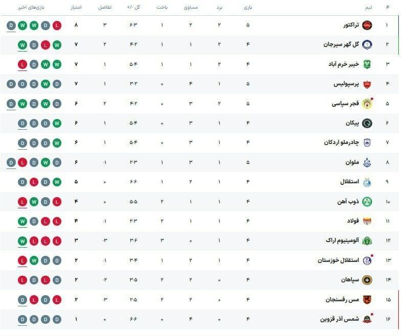 جدول لیگ برتر پس از پایان روز اول از هفته پنجم/ تراکتور صدرنشین شد و پرسپولیس در جایگاه چهارم جدول، متوقف