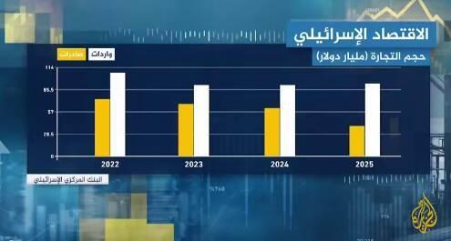 جنگ چگونه، اقتصاد اسرائیل را به انزوا کشاند؟+ فیلم
