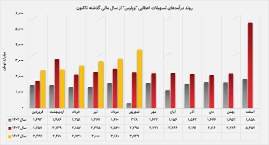 بانک پارسیان مسیر سودآوری پایدار را هموار می‌کند