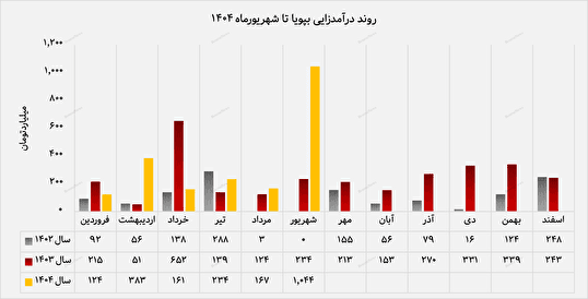 رکوردشکنی مالی پویا نیرو با رشد ۵۲۳ درصدی درآمد شهریور
