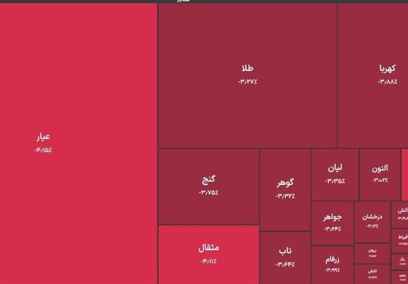 خروج ۲ همت پول از صندوق‌های طلا