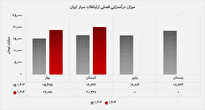 تابستان طلایی برای بزرگ‌ترین اپراتور کشور