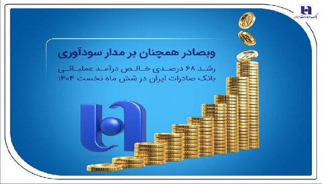 رشد ۶۸ درصدی خالص درآمد عملیاتی بانک صادرات ایران در شش ماه نخست ۱۴۰۴