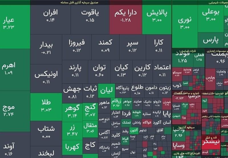 شاخص بازار بورس، امروز ۷ مهر ۱۴۰۴