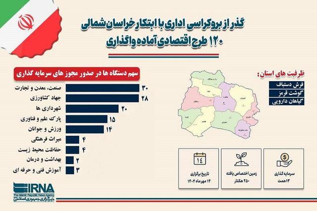 اینفوگرافیک/ صدور ۱۲۰ مجوز اقتصادی در خراسان‌شمالی؛ رونمایی ۱۴ مهر