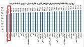 کرمانشاه همچنان دومین استان با کمترین نرخ تورم کشور