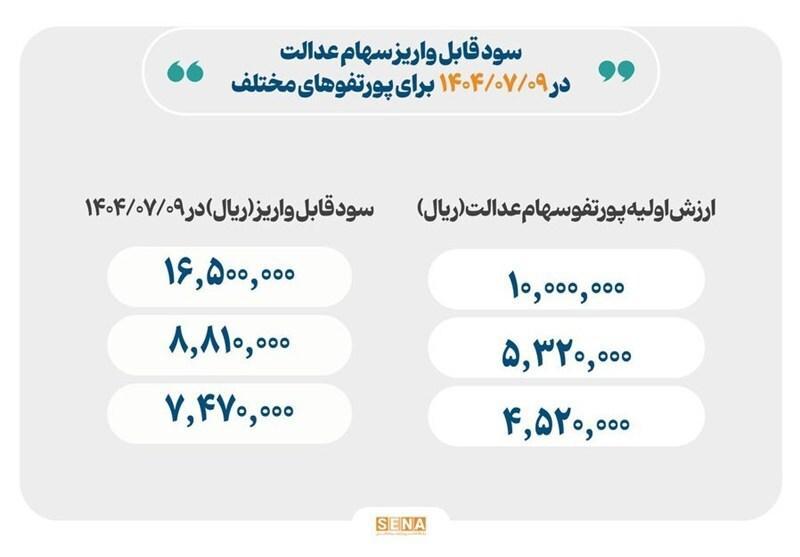 واریز سود سهام عدالت از امروز/ حداکثر سود یک میلیون و ۶۵۰ هزار تومان