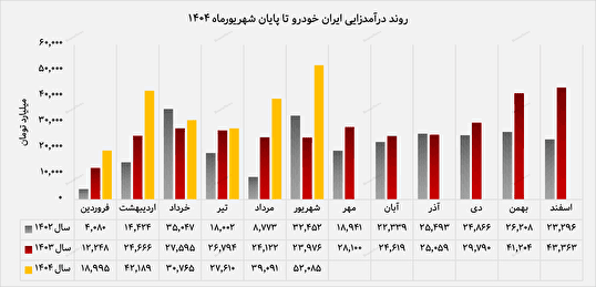 رشد چشمگیر درآمد ایران‌خودرو در شهریورماه/ جهش ۱۱۷ درصدی نسبت به سال گذشته