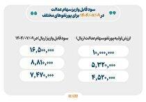 واریز سود سهام عدالت از امروز
