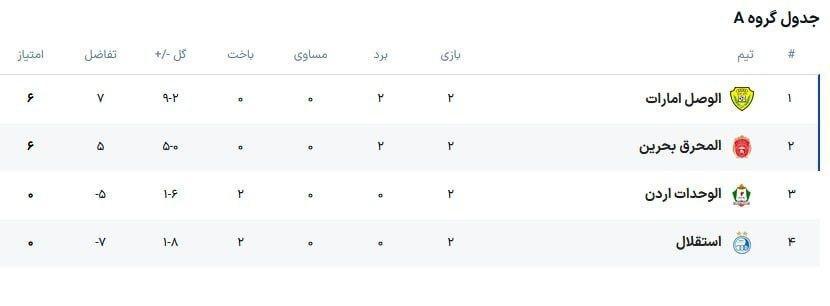 قعرنشینی استقلال در جدول گروه A