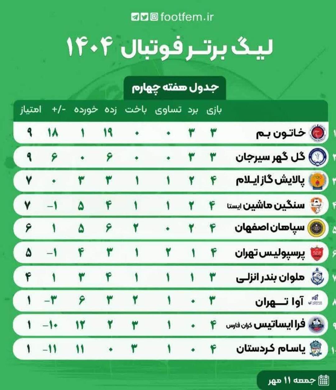 سرمربی تیم: قربانی اشتباهات داوری شدیم/ تساوی پالایش گاز ایلام در مقابل پرسپولیس