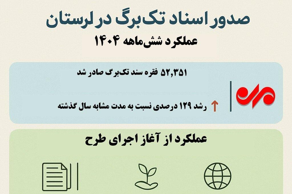 اینفوگرافیک| رکوردشکنی در صدور اسناد تک‌برگ لرستان