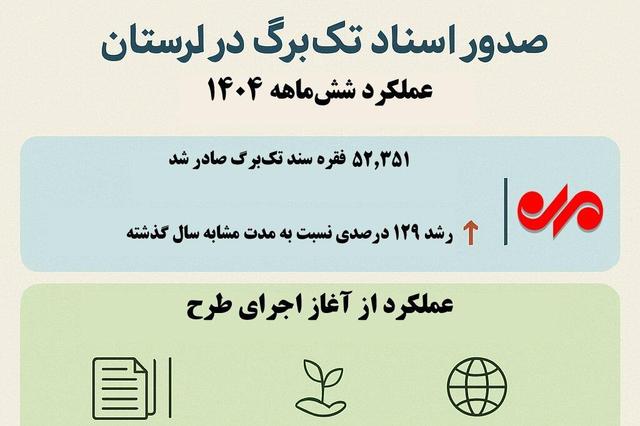 اینفوگرافیک| رکوردشکنی در صدور اسناد تک‌برگ لرستان