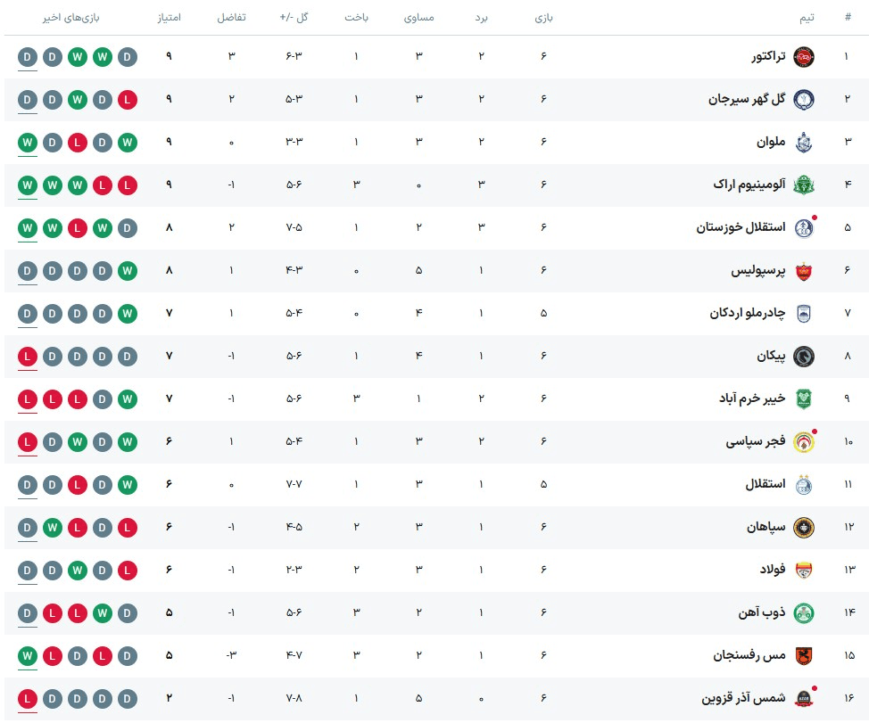 جدول هفته ششم لیگ برتر بعد از تساوی صدرنشین و فولاد