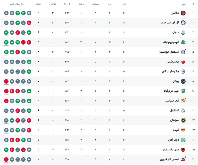 جدول هفته ششم لیگ برتر بعد از تساوی صدرنشین و فولاد