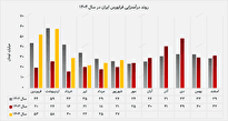 عملکرد مثبت فرابورس ایران در شهریورماه ۱۴۰۴