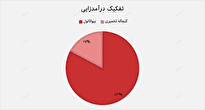 ثبت درآمد عملیاتی ۴۰ میلیارد تومانی توسط "شگستر"