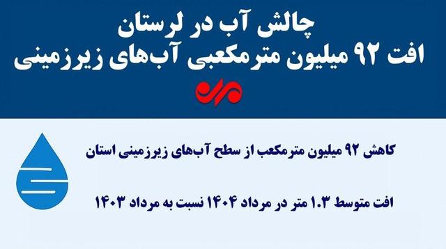 اینفوگرافیک| چالش آب در لرستان؛ ذخایر سدها به ۱۳ درصد رسید!