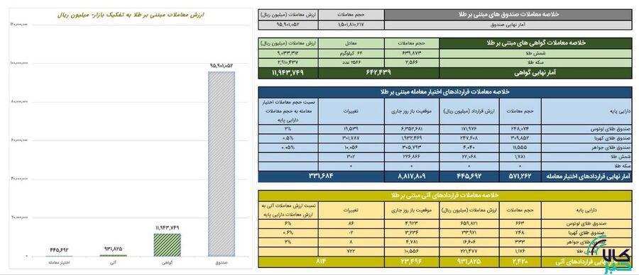ارزش معاملات صندوق های طلا ۹.۵ همت شد