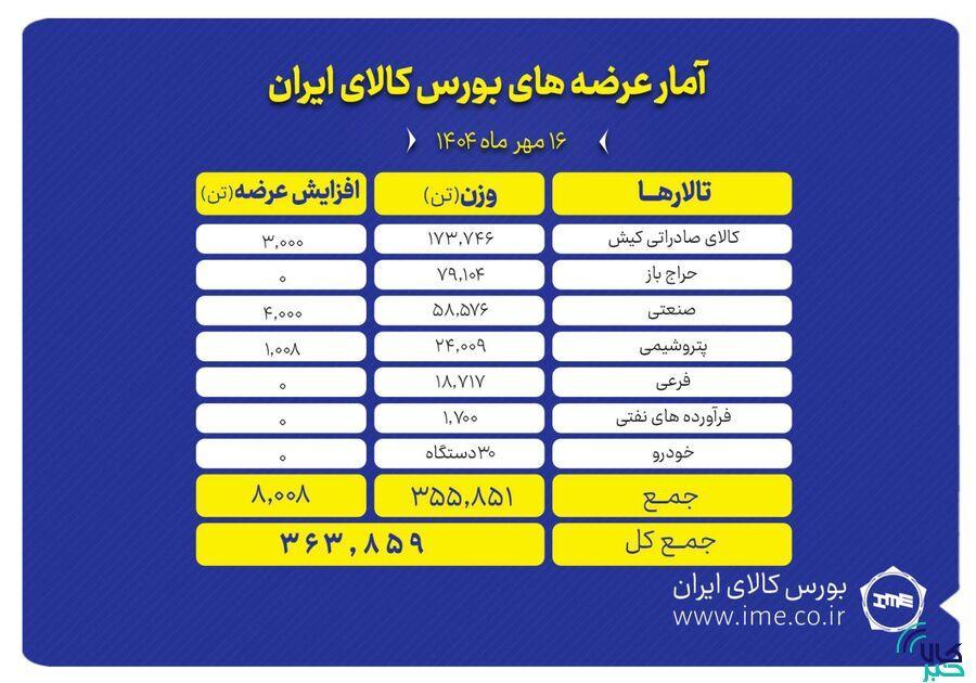 بورس کالا میزبان عرضه ۳۶۴ هزار تن انواع محصول