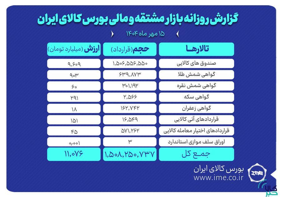 ارزش معاملات بازار مشتقه و مالی بورس کالا ۱۱ همت شد