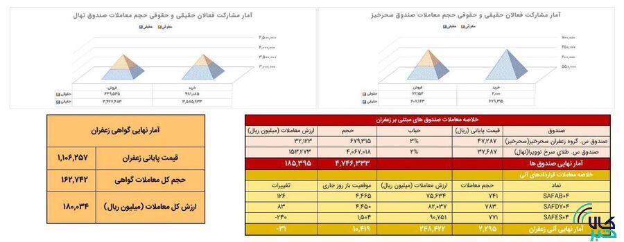 معامله ۲۳۰ کیلوگرم زعفران در بازار آتی بورس کالا