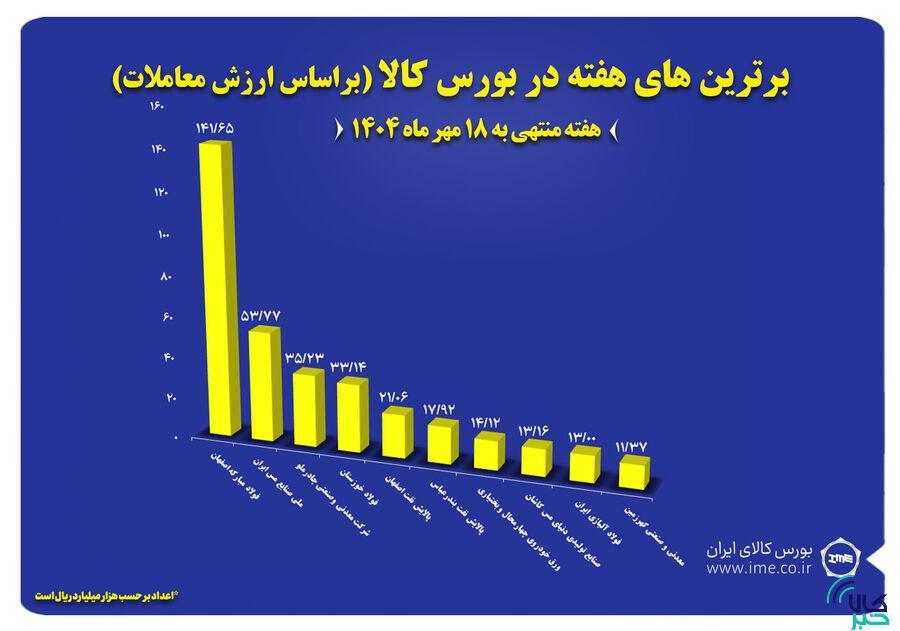 ۱۰ شرکت برتر بورس کالا معرفی شدند