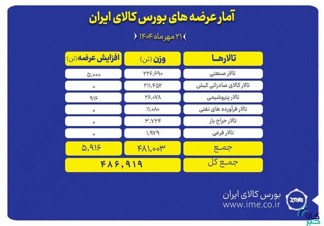 ۴۸۷ هزار تن انواع محصول روی میز فروش بورس کالا می رود
